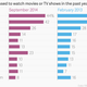 Image for article titled The shifting sands of online video consumption in the US, illustrated in a single chart